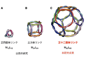 正十二面体リンクの球殻分子構造の構築に成功～ウイルスキャプシド状分子の化学合成に期待～